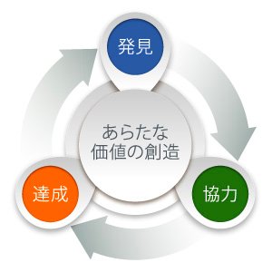 発見・協力・達成のサイクルからなるあらたな価値の創造の図