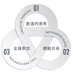 創造的思考・感動共有・全員参加からなる経営方針の図